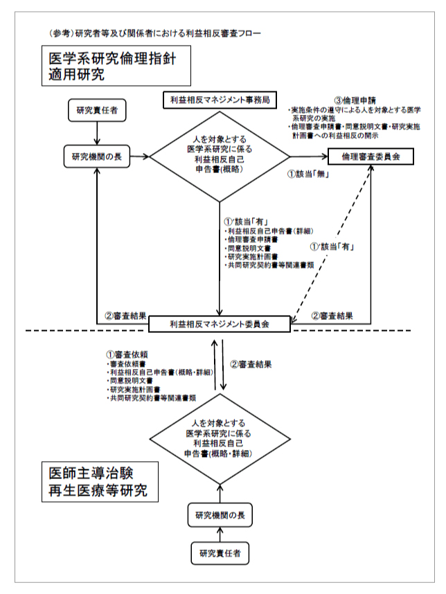 研究者等及び関係者における利益相反審査フロー